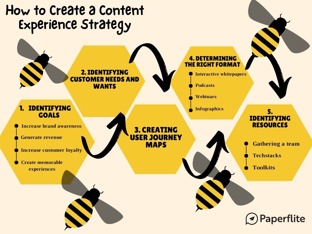 How to Create a Digital Content Experience Strategy (With Examples) Paperflite